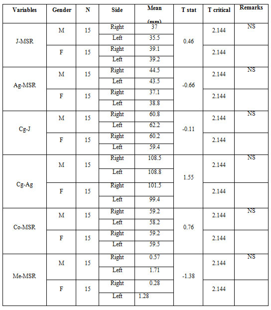 Table 4 Maxillo-mandibular comparison and linear measurements for group 