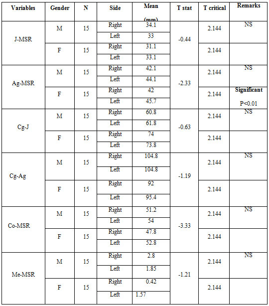 Table 5 Maxillo-mandibular comparison and linear measurements for group II (Maxillary Deficiency)