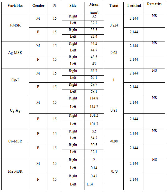 Table 6 Maxillo-mandibular comparison and linear measurements for group III (MandibularExcess)