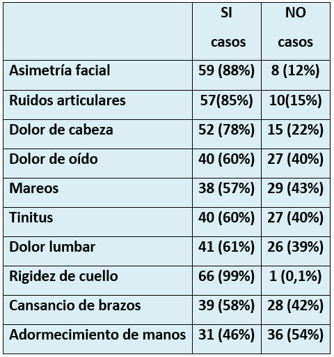 TABLA 1: Resultados 67 pacientes TTM, menores 20 años.