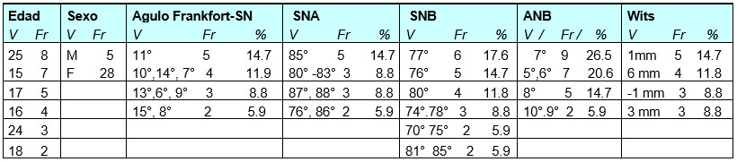 Tabla 2 Resultados, edad , angulo Frankfort -SN, SNA; SNB, ANB, Wits, en donde V= Valores. Fr= Frecuencia.