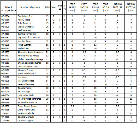 Tabla 1 Fuente propia CESO base de datos