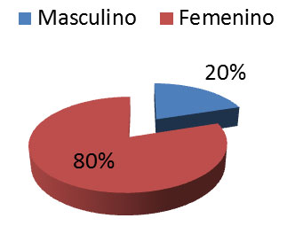 Gráfica 1 Frecuencia y porcentaje en la distribución por sexo, encontramos una frecuencia de 24 mujeres y 6 hombres.