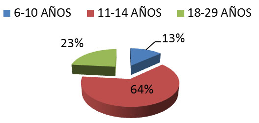 Gráfica 2 Distribución por edad. Tenemos que la mayoría de los pacientes se encuentran en el grupo a edad de 11 a 14 años con el 63.4% del total de la muestra, y corresponde a edades de 6 a 10 años con el 13% y al grupo de de 18 a 29 años con el 23.3% 