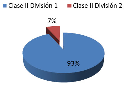 Gráfica 3 Tipo de maloclusión
