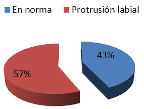 Grafica 4 Protrusión inicial del labio superior