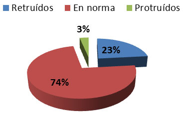 Gráfica 5 Protrusión final del labio superior