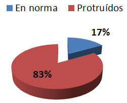 Gráfica 6 Protrusión inicial del incisivo superior
