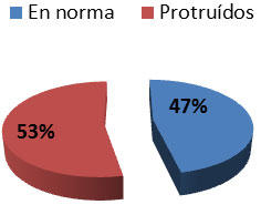 Gráfica 7 Respecto a la protrusión final del incisivo superior vemos que el 53% esta protruido.