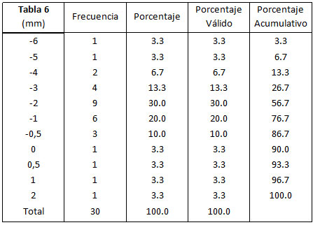 Cambio en la posición del labio superior
