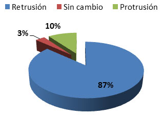 Gráfica 8 En relación a los cambios en la posición del labio superior tenemos 