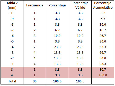 Cambio en la protrusion del incisivo superior