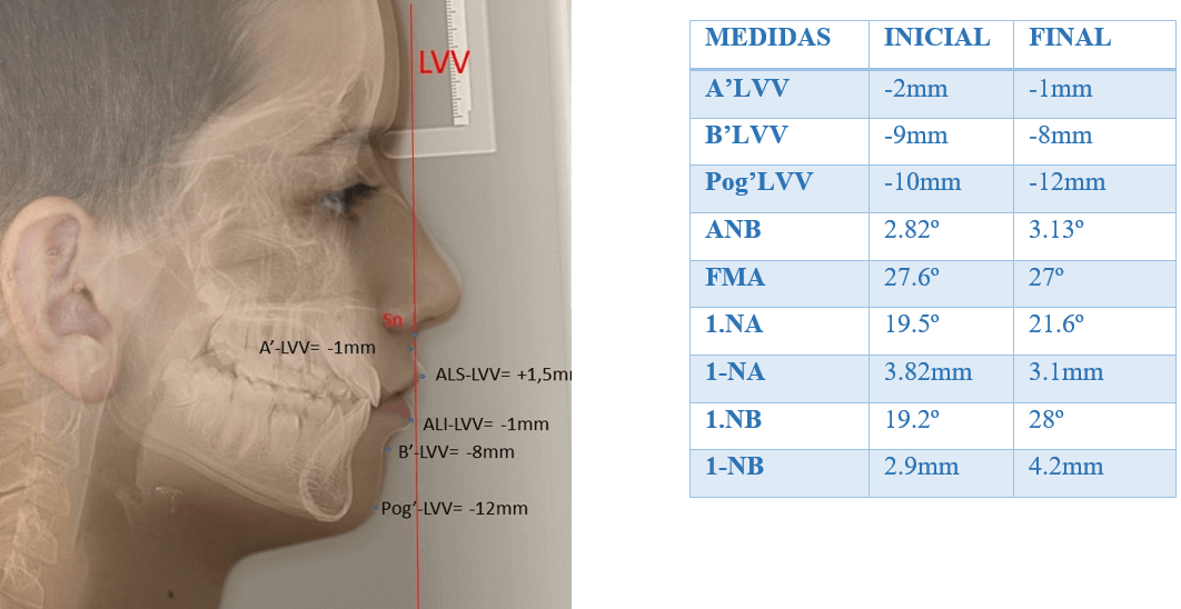 Figura 7. Radiografía lateral, LVV y medidas cefalométricas iniciales y finales 