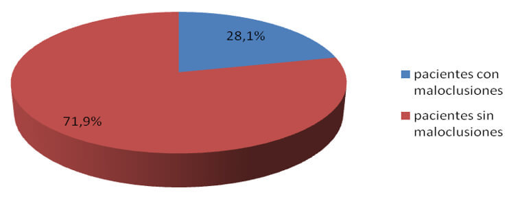TOTAL DE MALOCLUSIONES EN EL CENTRO ODONTOPEDIÁTRICO DE CARAPA