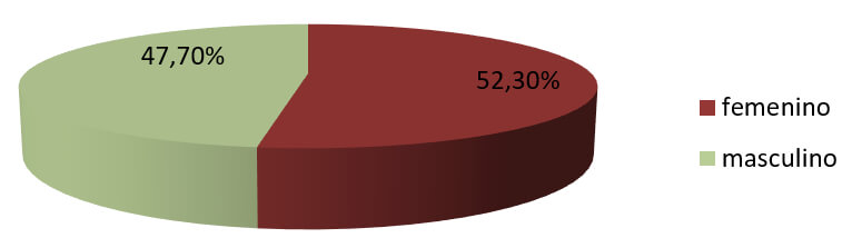 PORCENTAJE DE MALOCLUSIONES SEGÚN EL GÉNERO
