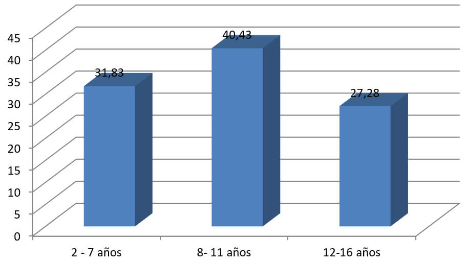FRECUENCIA DE MALOCLUSIONES EN RELACIÓN CON LA EDAD