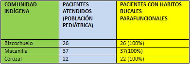 TABLA Nº 2 DISTRIBUCIÓN DE LOS PACIENTES PEDIÁTRICOS POR COMUNIDADES INDÍGENAS Y LA PRESENCIA O AUSENCIA DE HÁBITOS BUCALES PARAFUNCIONALES ESTUDIADOS.
