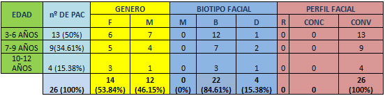 TABLA Nº 3 DISTRIBUCIÓN DE PACIENTES CON HÁBITOS BUCALES PARAFUNCIONALES DE ACUERDO A EDAD, GÉNERO, BIOTIPO Y PERFIL FACIAL EN LA COMUNIDAD INDÍGENA DE BIZCOCHUELO