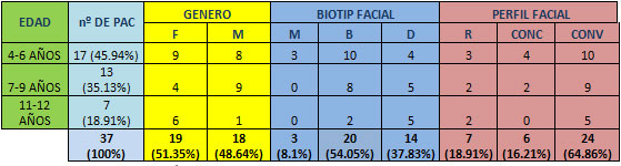 TABLA Nº 4. DISTRIBUCIÓN DE PACIENTES CON HÁBITOS BUCALES PARAFUNCIONALES DE ACUERDO A EDAD, GÉNERO, BIOTIPO Y PERFIL FACIAL EN LA COMUNIDAD INDÍGENA DE MACANILLA