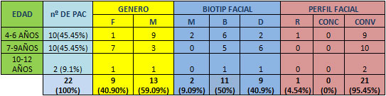 TABLA Nº 5 DISTRIBUCIÓN DE PACIENTES CON HÁBITOS BUCALES PARAFUNCIONALES DE ACUERDO A EDAD, GÉNERO, BIOTIPO Y PERFIL FACIAL EN LA COMUNIDAD INDÍGENA DE COROZAL.