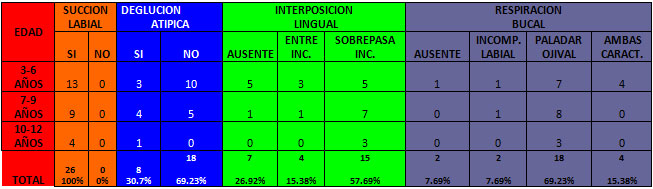 TABLA Nº 6. DISTRIBUCIÓN DE LOS PACIENTES DE LA COMUNIDAD INDÍGENA DE BIZCOCHUELO DE ACUERDO A LA EDAD Y A LA PRESENCIA Y AUSENCIA DE CADA HÁBITO BUCAL PARAFUNCIONAL.