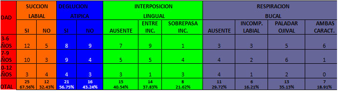 TABLA Nº 7. DISTRIBUCIÓN DE LOS PACIENTES DE LA COMUNIDAD INDÍGENA DE MACANILLA DE ACUERDO A LA EDAD Y A LA PRESENCIA Y AUSENCIA DE CADA HÁBITO BUCAL PARAFUNCIONAL.