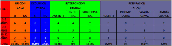 TABLA Nº 8 DISTRIBUCIÓN DE LOS PACIENTES DE LA COMUNIDAD INDÍGENA DE COROZAL DE ACUERDO A LA EDAD Y A LA PRESENCIA Y AUSENCIA DE CADA HÁBITO BUCAL PARAFUNCIONAL.