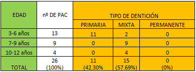 TABLA Nº 1 DISTRIBUCIÓN DEL TIPO DE DENTICIÓN PRESENTE DE ACUERDO A LA EDAD DEL PACIENTE. POBLACIÓN INDÍGENA BIZCOCHUELO.