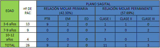 TABLA Nº 2 RELACIONES MOLARES OBSERVADAS EN EL PLANO SAGITAL EN DENTICIÓN PRIMARIA Y PERMANENTE DE ACUERDO A LA EDAD EN LA POBLACIÓN INDÍGENA DE BIZCOCHUELO.