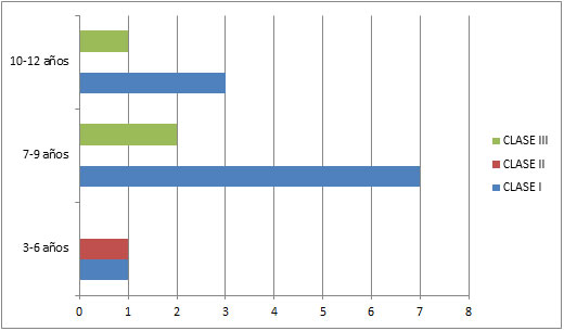 Gráfica 4 Relaciones Molares Permanentes observadas en el Plano Sagital de acuerdo a la edad.