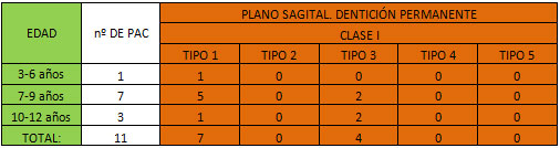 TABLA 3 RELACIÓN MOLAR DE CLASE I.