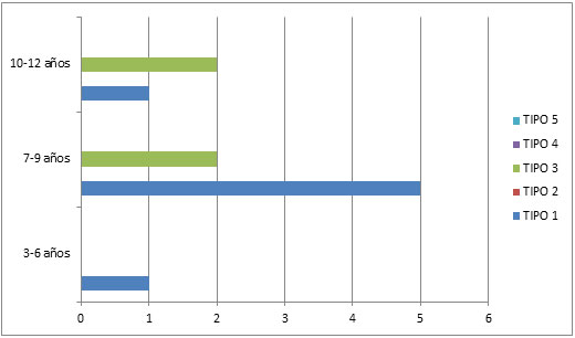 Gráfica 6 Prevalencia de los diferentes tipos de Maloclusiones Clase I de acuerdo a la edad.