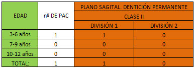 TABLA Nº 4 RELACIÓN MOLAR EN CLASE II.