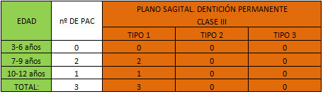 TABLA 5 RELACIÓN MOLAR EN CLASE III.