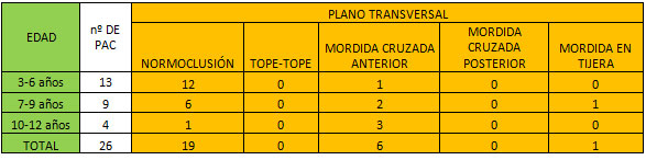 TABLA 6 RELACIONES DENTARIAS OBSERVADAS EN EL PLANO TRANSVERSAL.