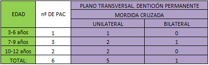 TABLA Nº7 PREVALENCIA DE MORDIDA CRUZADA UNILATERAL O BILATERAL EN EL PLANO TRANSVERSAL DE ACUERDO A LA EDAD Y DE ACUERDO AL NÚMERO DE PACIENTES.