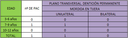 TABLA Nº8 PREVALENCIA DE MORDIDA EN TIJERA UNILATERAL O BILATERAL EN EL PLANO TRANSVERSAL DE ACUERDO A LA EDAD Y DE ACUERDO AL NÚMERO DE PACIENTES.