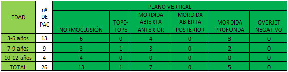 TABLA Nº 9 RELACIONES DENTARIAS OBSERVADAS EN EL PLANO VERTICAL.