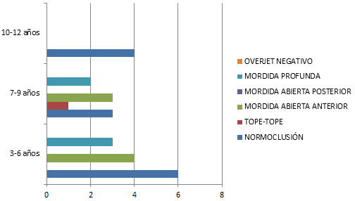 Gráfica 11 Tipo de Relación Dentaria prevalente en el Plano Vertical de acuerdo a la edad.