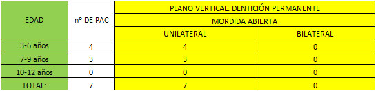 TABLA Nº 10 PREVALENCIA DE MORDIDA ABIERTA UNILATERAL O BILATERAL EN EL PLANO VERTICAL DE ACUERDO A LA EDAD Y DE ACUERDO AL NÚMERO DE PACIENTES.