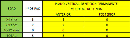 TABLA Nº 11 PREVALENCIA DE MORDIDA PROFUNDA ANTERIOR O POSTERIOR EN EL PLANO VERTICAL DE ACUERDO A LA EDAD Y DE ACUERDO AL NÚMERO DE PACIENTES.
