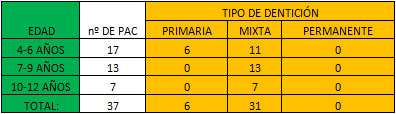TABLA Nº 1 DISTRIBUCIÓN DEL TIPO DE DENTICIÓN PRESENTE DE ACUERDO A LA EDAD DEL PACIENTE. POBLACIÓN INDÍGENA MACANILLA.