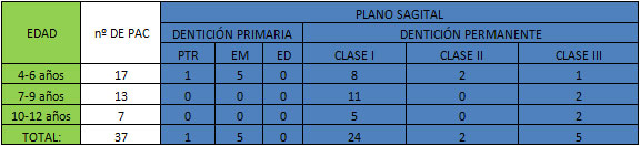 TABLA Nº 2 RELACIONES MOLARES OBSERVADAS EN EL PLANO SAGITAL EN DENTICIÓN PRIMARIA Y PERMANENTE DE ACUERDO A LA EDAD EN LA POBLACIÓN INDÍGENA DE MACANILLA.