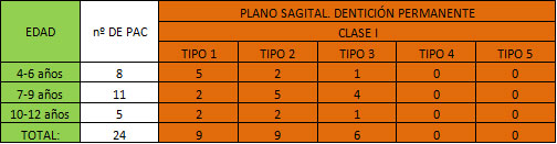 TABLA Nº 3 RELACIÓN MOLAR DE CLASE I.