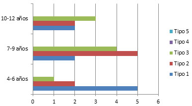 Gráfica 6 Prevalencia de los diferentes tipos de Maloclusiones Clase I de acuerdo a la edad.