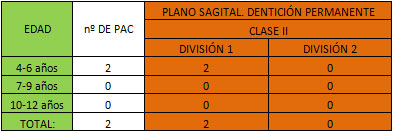 TABLA Nº 4 RELACIÓN MOLAR EN CLASE II.