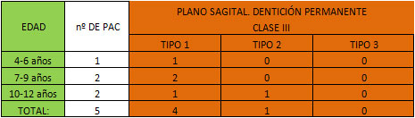 TABLA Nº 5 RELACIÓN MOLAR EN CLASE III.