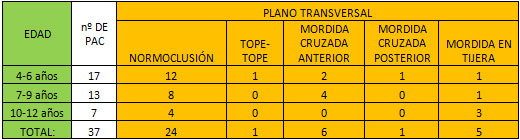TABLA 6 RELACIONES DENTARIAS OBSERVADAS EN EL PLANO TRANSVERSAL.