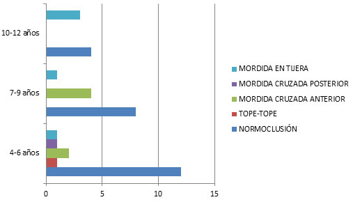 Gráfica 10 Relaciones Dentarias en el Plano Transversal de acuerdo a la edad.