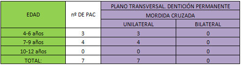 TABLA Nº 7 PREVALENCIA DE MORDIDA CRUZADA UNILATERAL O BILATERAL EN EL PLANO TRANSVERSAL DE ACUERDO A LA EDAD Y DE ACUERDO AL NÚMERO DE PACIENTES.